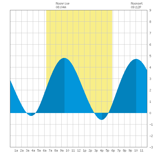 Fort Wadsworth tide chart for Saturday, March 5, 2022
