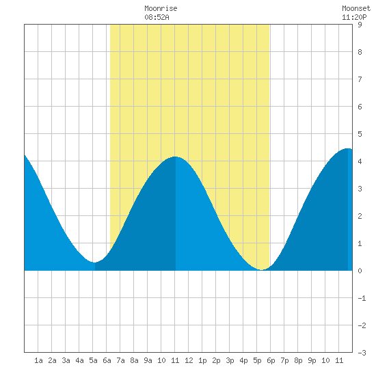 Fort Wadsworth tide chart for Monday, March 7, 2022