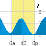 Fort Wadsworth tide chart for Monday, March 7, 2022