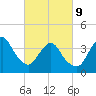 Fort Wadsworth tide chart for Wednesday, March 9, 2022
