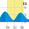 Fort Wadsworth tide chart for Monday, April 11, 2022