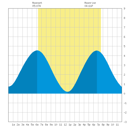 Fort Wadsworth tide chart for Wednesday, April 13, 2022