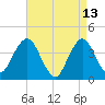 Fort Wadsworth tide chart for Wednesday, April 13, 2022