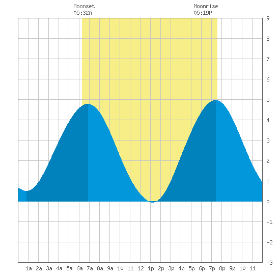 Fort Wadsworth tide chart for Thursday, April 14, 2022