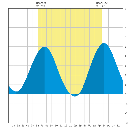 Fort Wadsworth tide chart for Friday, April 15, 2022