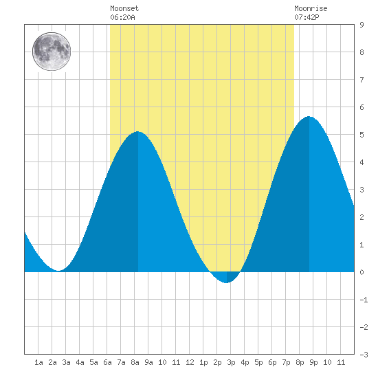 Fort Wadsworth tide chart for Saturday, April 16, 2022