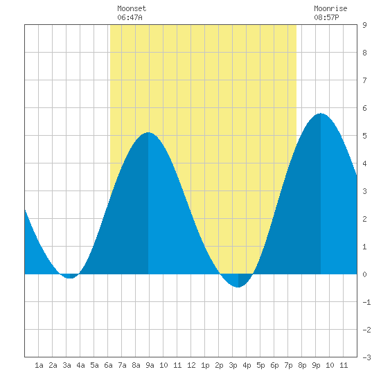 Fort Wadsworth tide chart for Sunday, April 17, 2022