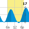 Fort Wadsworth tide chart for Sunday, April 17, 2022