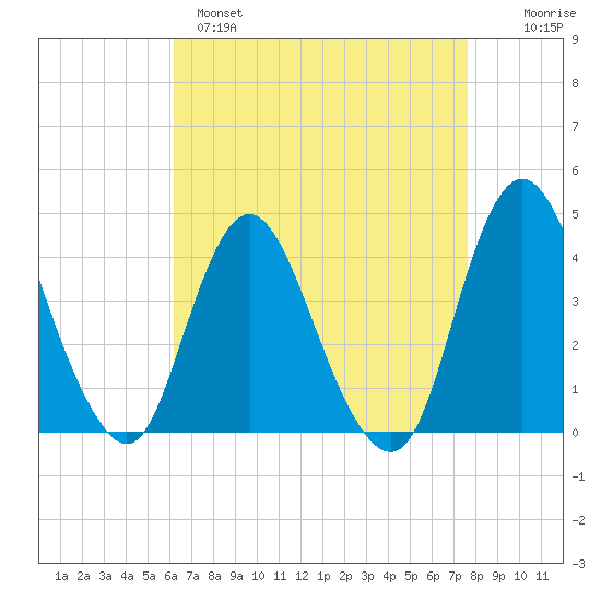 Fort Wadsworth tide chart for Monday, April 18, 2022