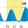 Fort Wadsworth tide chart for Monday, April 18, 2022