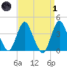 Fort Wadsworth tide chart for Friday, April 1, 2022