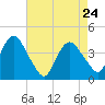 Fort Wadsworth tide chart for Sunday, April 24, 2022