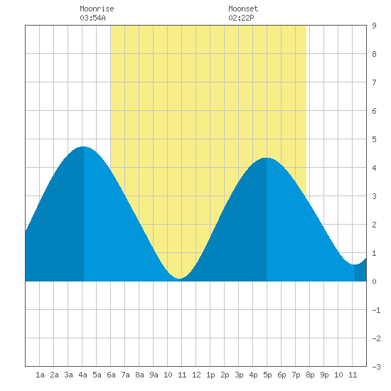 Fort Wadsworth tide chart for Monday, April 25, 2022
