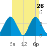 Fort Wadsworth tide chart for Tuesday, April 26, 2022