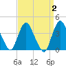 Fort Wadsworth tide chart for Saturday, April 2, 2022
