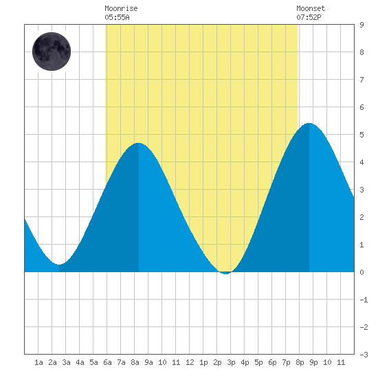 Fort Wadsworth tide chart for Saturday, April 30, 2022