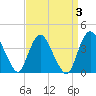 Fort Wadsworth tide chart for Sunday, April 3, 2022