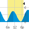 Fort Wadsworth tide chart for Monday, April 4, 2022
