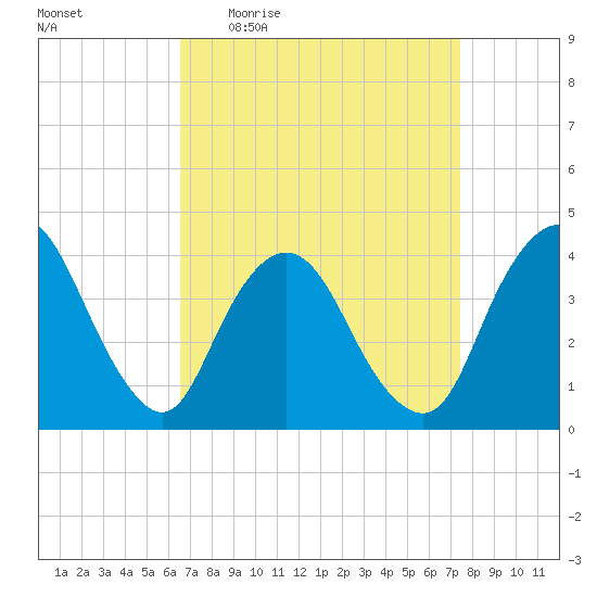 Fort Wadsworth tide chart for Tuesday, April 5, 2022