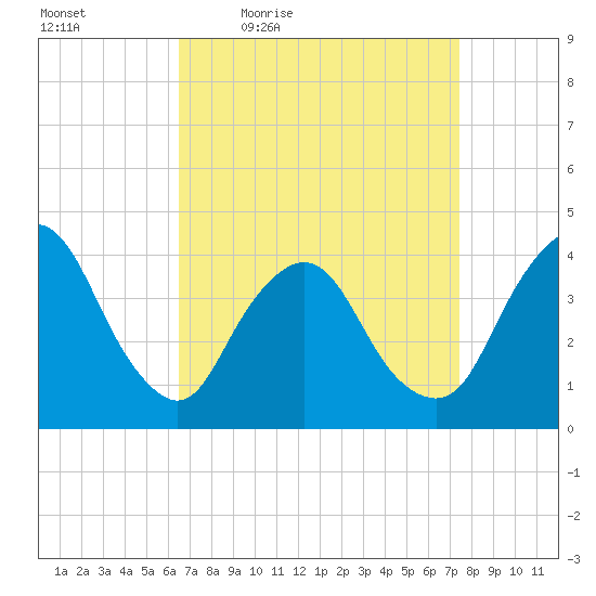 Fort Wadsworth tide chart for Wednesday, April 6, 2022