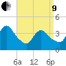 Fort Wadsworth tide chart for Saturday, April 9, 2022