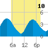 Fort Wadsworth tide chart for Tuesday, May 10, 2022