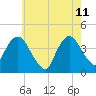 Fort Wadsworth tide chart for Wednesday, May 11, 2022
