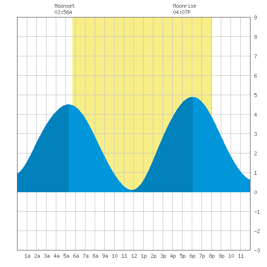 Fort Wadsworth tide chart for Thursday, May 12, 2022