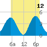 Fort Wadsworth tide chart for Thursday, May 12, 2022