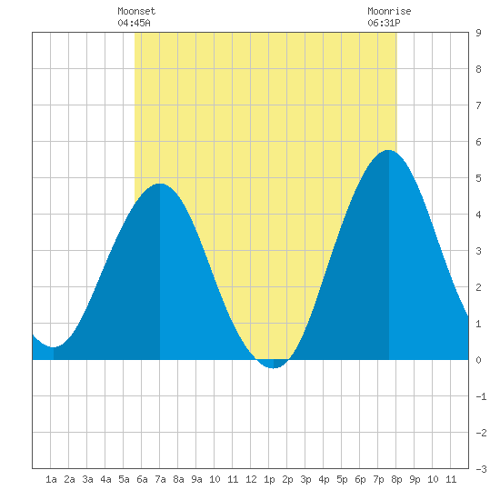 Fort Wadsworth tide chart for Saturday, May 14, 2022