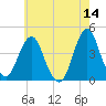 Fort Wadsworth tide chart for Saturday, May 14, 2022