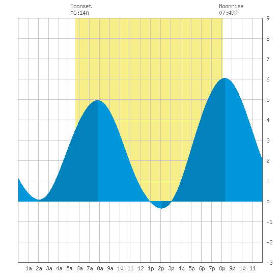 Fort Wadsworth tide chart for Sunday, May 15, 2022