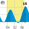 Fort Wadsworth tide chart for Monday, May 16, 2022