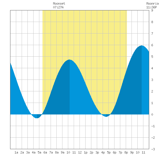 Fort Wadsworth tide chart for Wednesday, May 18, 2022