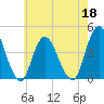 Fort Wadsworth tide chart for Wednesday, May 18, 2022
