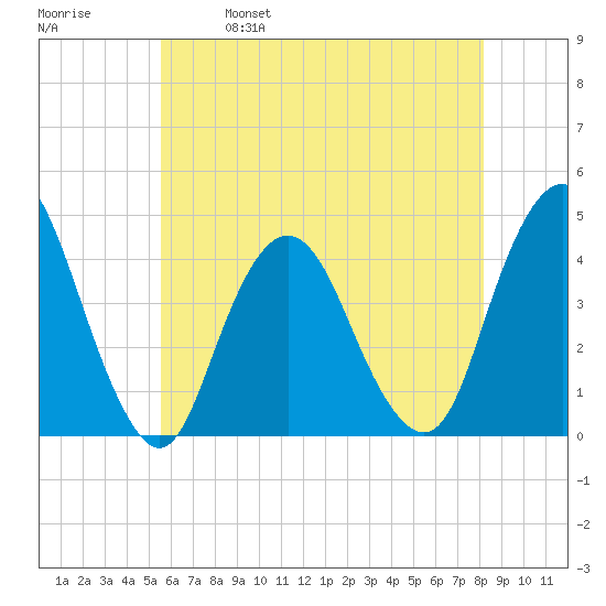 Fort Wadsworth tide chart for Thursday, May 19, 2022