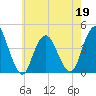 Fort Wadsworth tide chart for Thursday, May 19, 2022