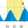 Fort Wadsworth tide chart for Sunday, May 1, 2022