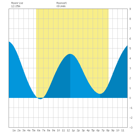 Fort Wadsworth tide chart for Friday, May 20, 2022
