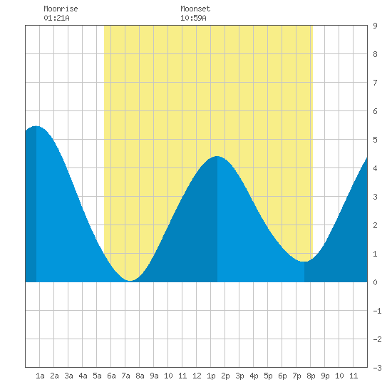 Fort Wadsworth tide chart for Saturday, May 21, 2022