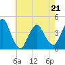 Fort Wadsworth tide chart for Saturday, May 21, 2022