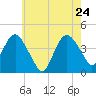 Fort Wadsworth tide chart for Tuesday, May 24, 2022