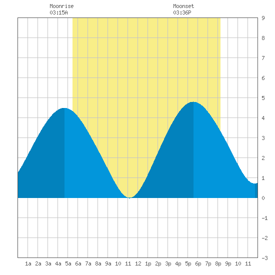 Fort Wadsworth tide chart for Wednesday, May 25, 2022
