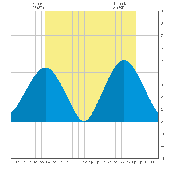 Fort Wadsworth tide chart for Thursday, May 26, 2022