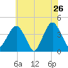 Fort Wadsworth tide chart for Thursday, May 26, 2022