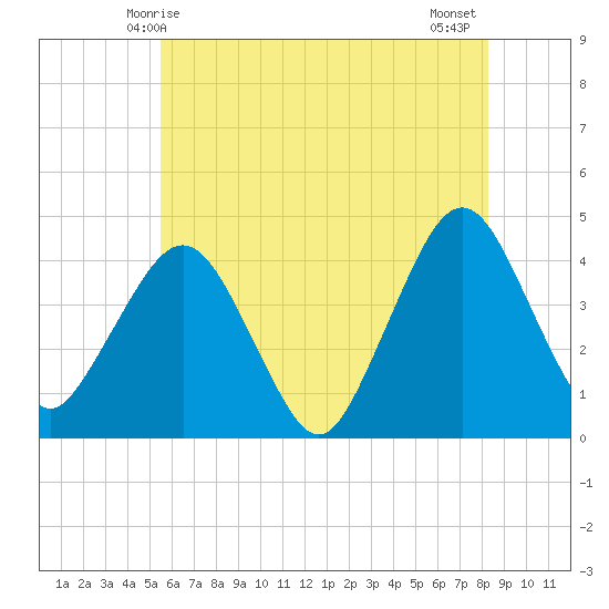 Fort Wadsworth tide chart for Friday, May 27, 2022