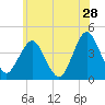 Fort Wadsworth tide chart for Saturday, May 28, 2022