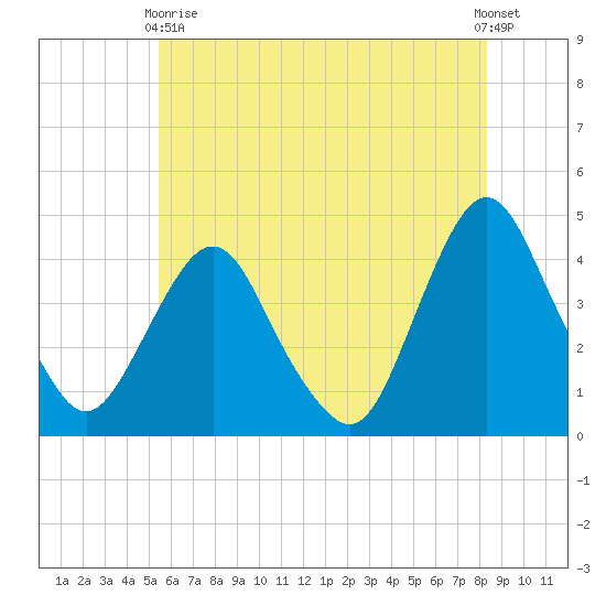 Fort Wadsworth tide chart for Sunday, May 29, 2022
