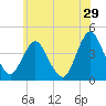 Fort Wadsworth tide chart for Sunday, May 29, 2022