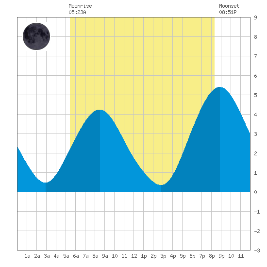 Fort Wadsworth tide chart for Monday, May 30, 2022